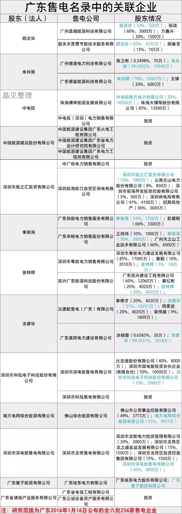 廣東售電市場有哪些關(guān)聯(lián)企業(yè)？什么是關(guān)聯(lián)企業(yè)？