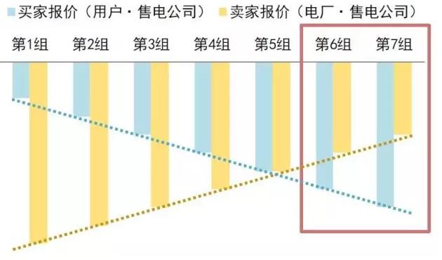售電公司在電力交易過程中如何報價？
