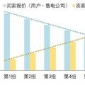 售電公司在電力交易過程中如何報(bào)價(jià)？