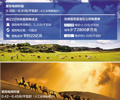 降電價(jià)能省多少錢?看向內(nèi)蒙古通遼直購電試點(diǎn)