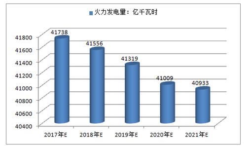 2017年中國火電、水電、風電及核電發(fā)電量預測
