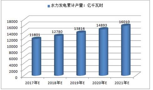 2017年中國火電、水電、風電及核電發(fā)電量預測