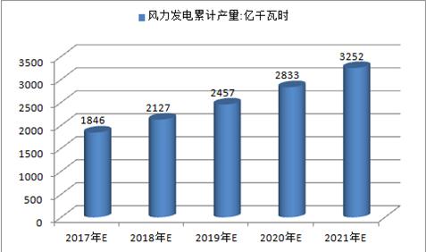 2017年中國火電、水電、風電及核電發(fā)電量預測