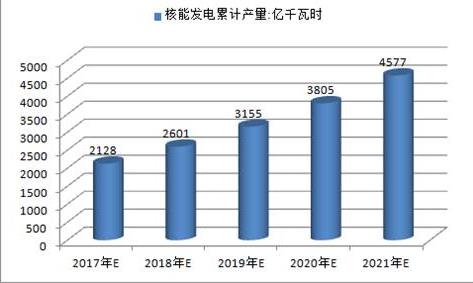 2017年中國火電、水電、風電及核電發(fā)電量預測