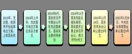 2017年電改將進(jìn)入第二輪爆發(fā)期 為什么要對電改充滿信心?