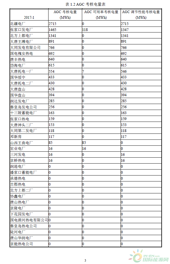 2017年1月京津唐電網(wǎng)《兩個細則》試運行結果