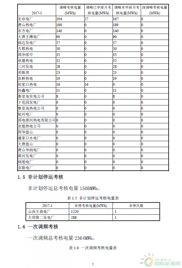 2017年1月京津唐電網(wǎng)《兩個細則》試運行結果