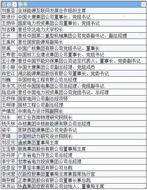 有哪些能源電力大佬將參加兩會(huì)？