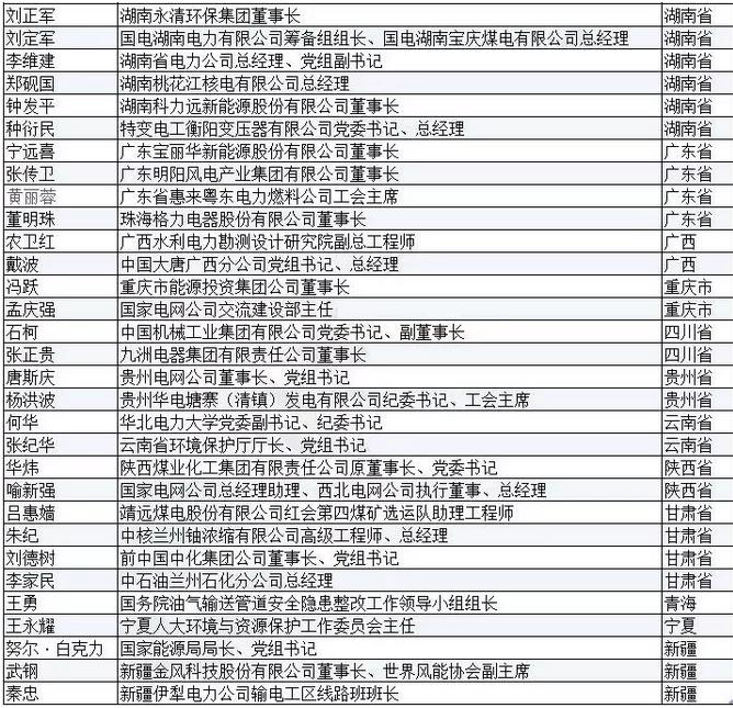 有哪些能源電力大佬將參加兩會(huì)？