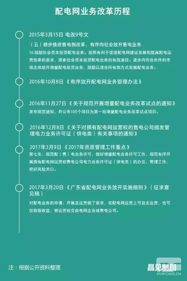 廣東發(fā)布配電網(wǎng)業(yè)務(wù)放開實施細則征求意見：省內(nèi)四大配電網(wǎng)投資進行得怎樣了？