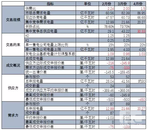 廣東4月份集中競價(jià)交易猜想 會到多少分？