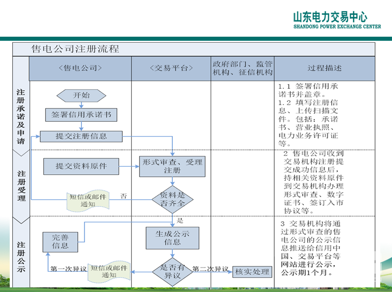 山東電力交易中心市場主體自主注冊操作流程及注意事項(xiàng)