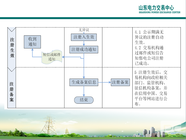 山東電力交易中心市場主體自主注冊操作流程及注意事項(xiàng)