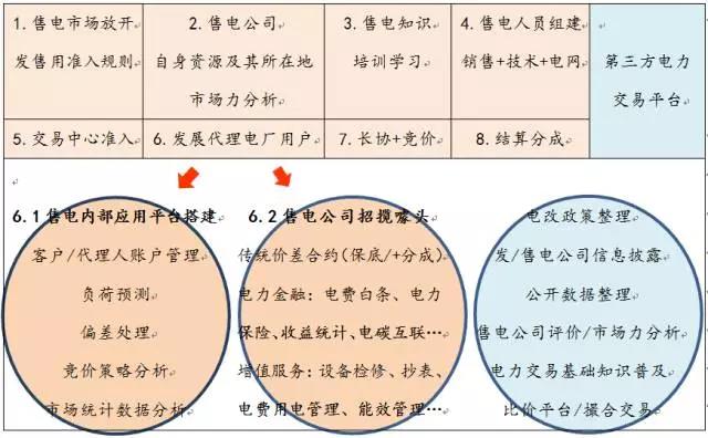 售電事業(yè)的現(xiàn)在、潛在和未來(lái)