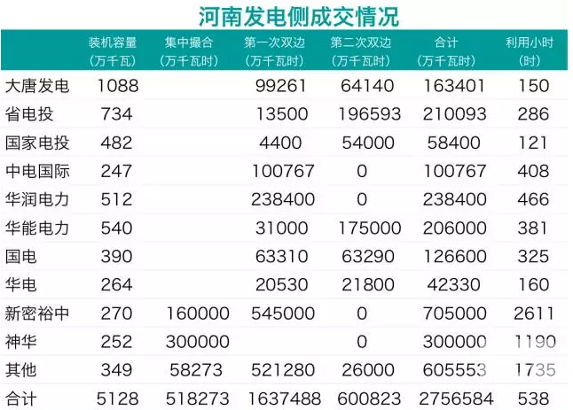 華潤、中電國際零成交 電力用戶也不滿意：河南省雙邊交易何去何從？