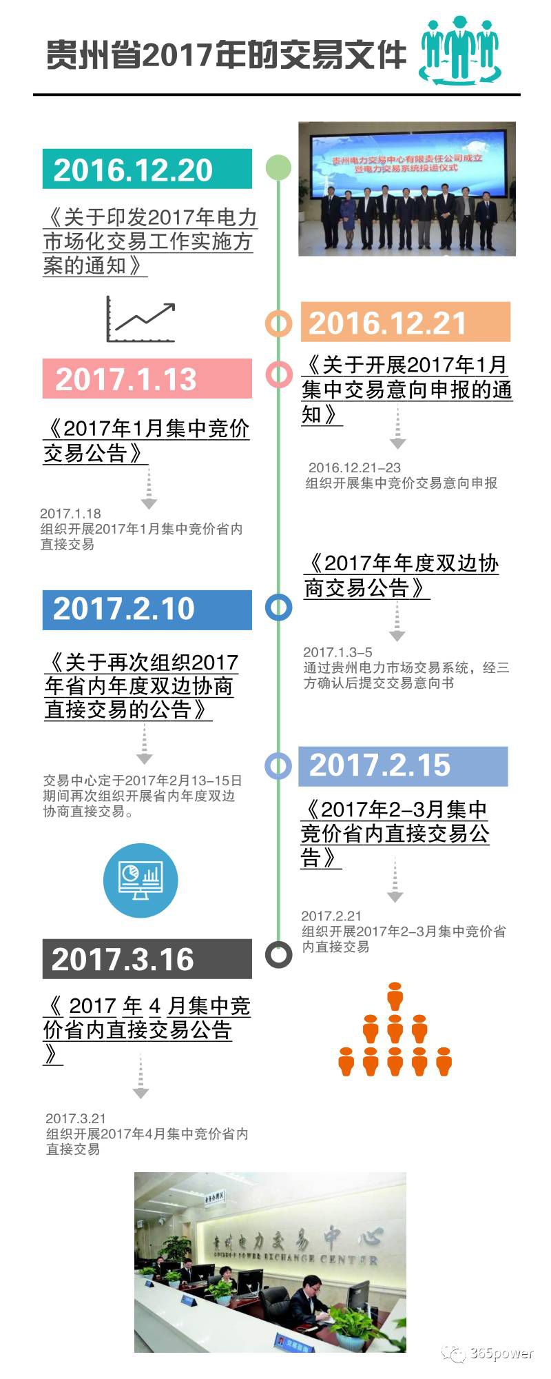 售電公司必知！貴州電力交易文件解析
