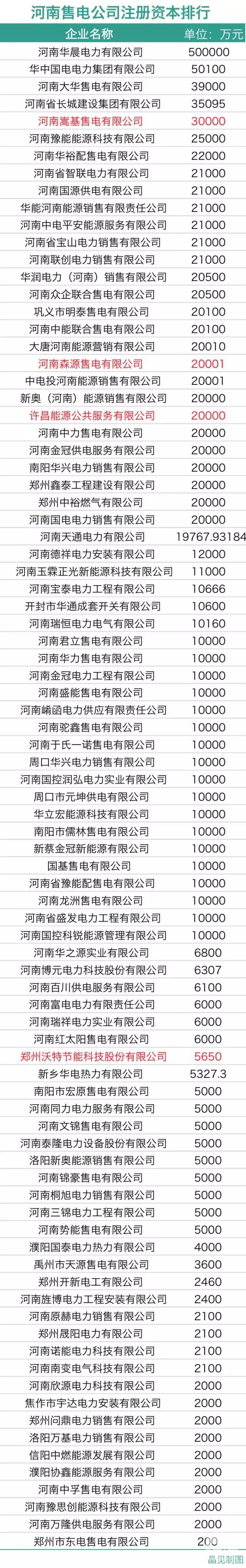 河南電力市場管理委員會:4個售電公司代表來自民營企業(yè)