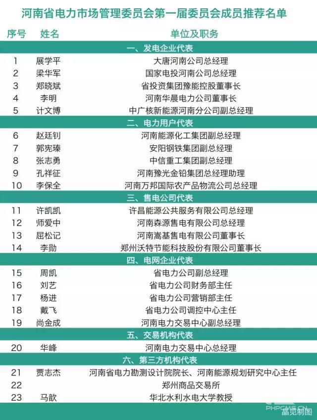 河南電力市場管理委員會:4個售電公司代表來自民營企業(yè)