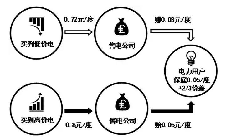 售電公司先和電力用戶約定兩件事，一是給電力用戶的保底降價，