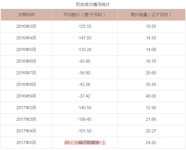 廣東5月電力集中競(jìng)價(jià)預(yù)測(cè)：猜猜價(jià)差是多少？