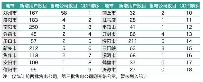 梳理1829家電力用戶(hù) 售電公司如何搭配組合？