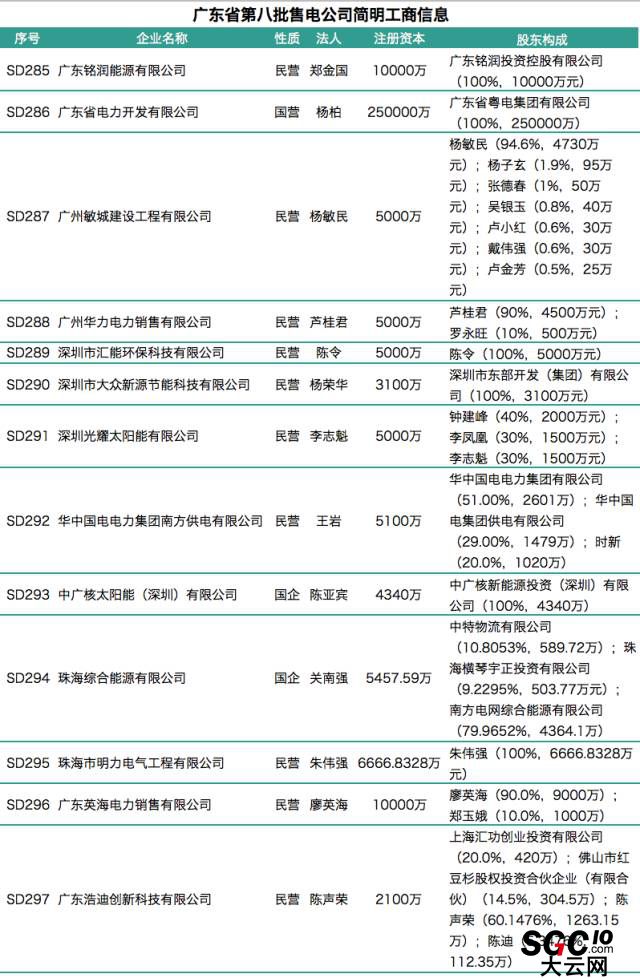 廣東第八批售電公司入錄 又見粵電、中廣核