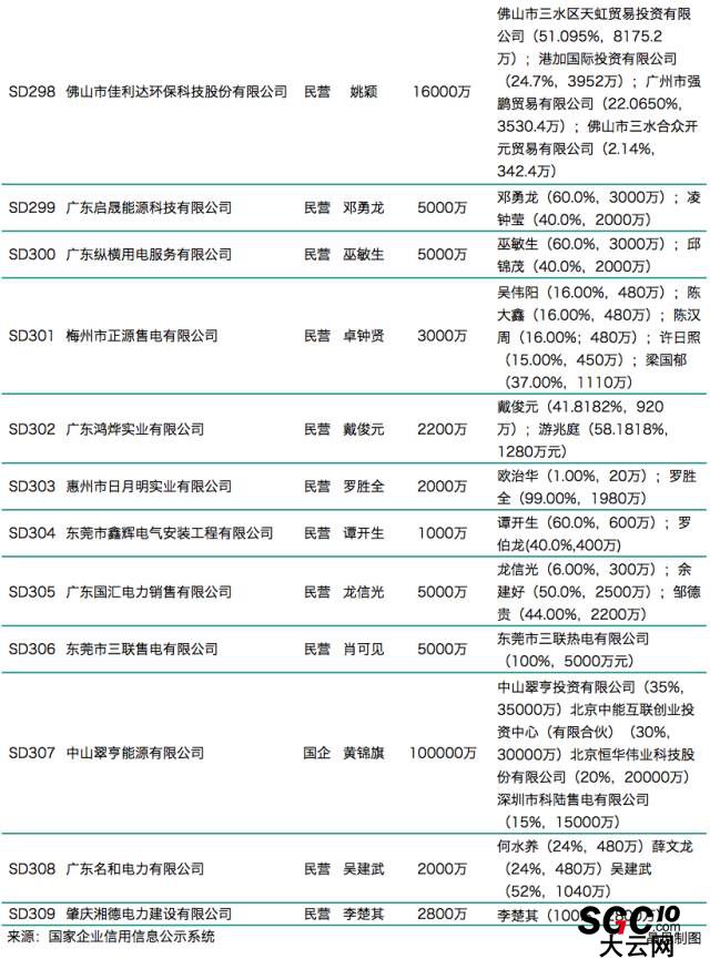 廣東第八批售電公司入錄 又見粵電、中廣核