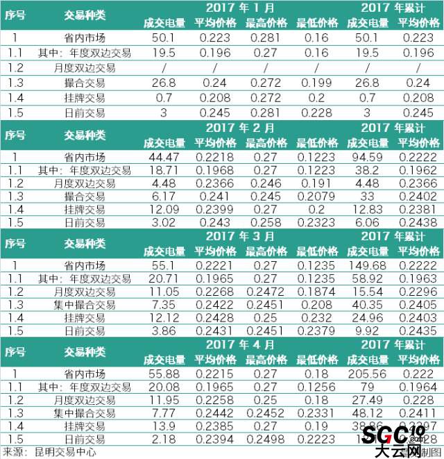 云南3月、4月電力交易月報對比 售電公司有何變化？
