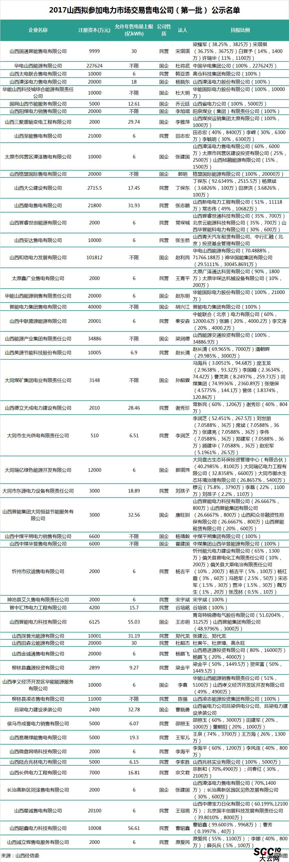 山西第二批售電公司：本土戰(zhàn)艦晉能集團(tuán)在85家售電公司中占有7家！