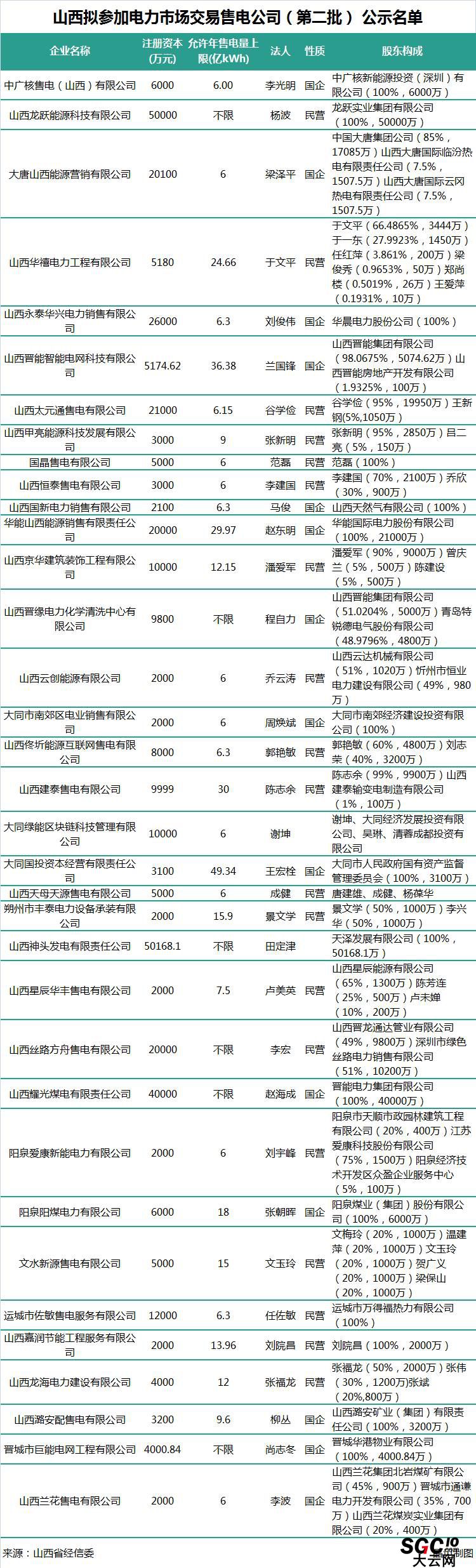 山西第二批售電公司：本土戰(zhàn)艦晉能集團(tuán)在85家售電公司中占有7家！