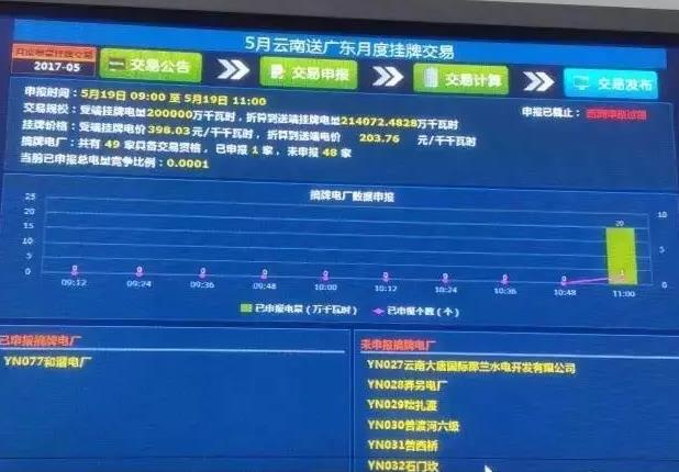 5月云南送廣東月度掛牌交易結(jié)果，落幕還是有內(nèi)幕