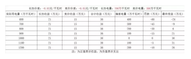 偏差結(jié)算？售電公司得博弈之戰(zhàn)？