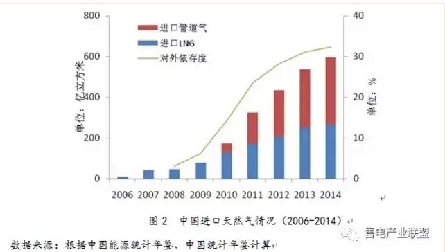 史丹、王蕾：中國天然氣發(fā)電發(fā)展現(xiàn)狀及國際經(jīng)驗(yàn)借鑒