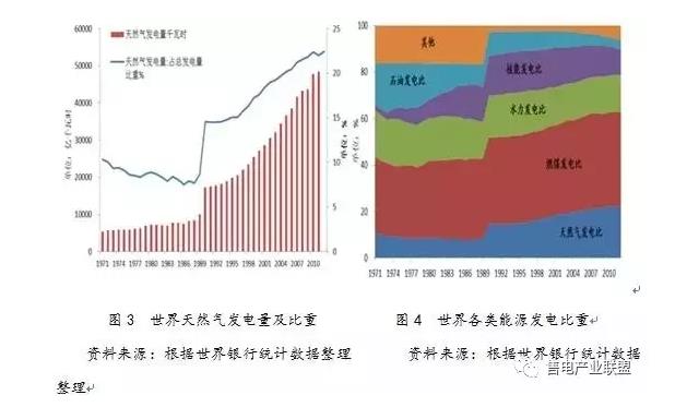 史丹、王蕾：中國天然氣發(fā)電發(fā)展現(xiàn)狀及國際經(jīng)驗(yàn)借鑒