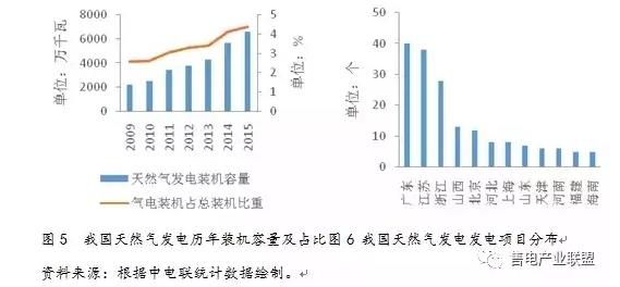 史丹、王蕾：中國天然氣發(fā)電發(fā)展現(xiàn)狀及國際經(jīng)驗(yàn)借鑒
