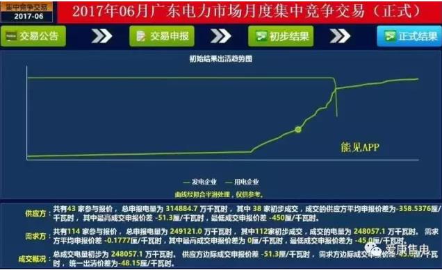 廣東6月電力集中競價(jià)中，市場行為發(fā)揮了何種作用？