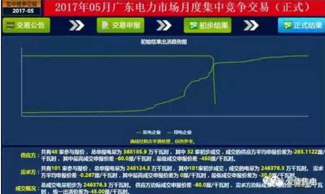 廣東6月電力集中競價(jià)中，市場行為發(fā)揮了何種作用？