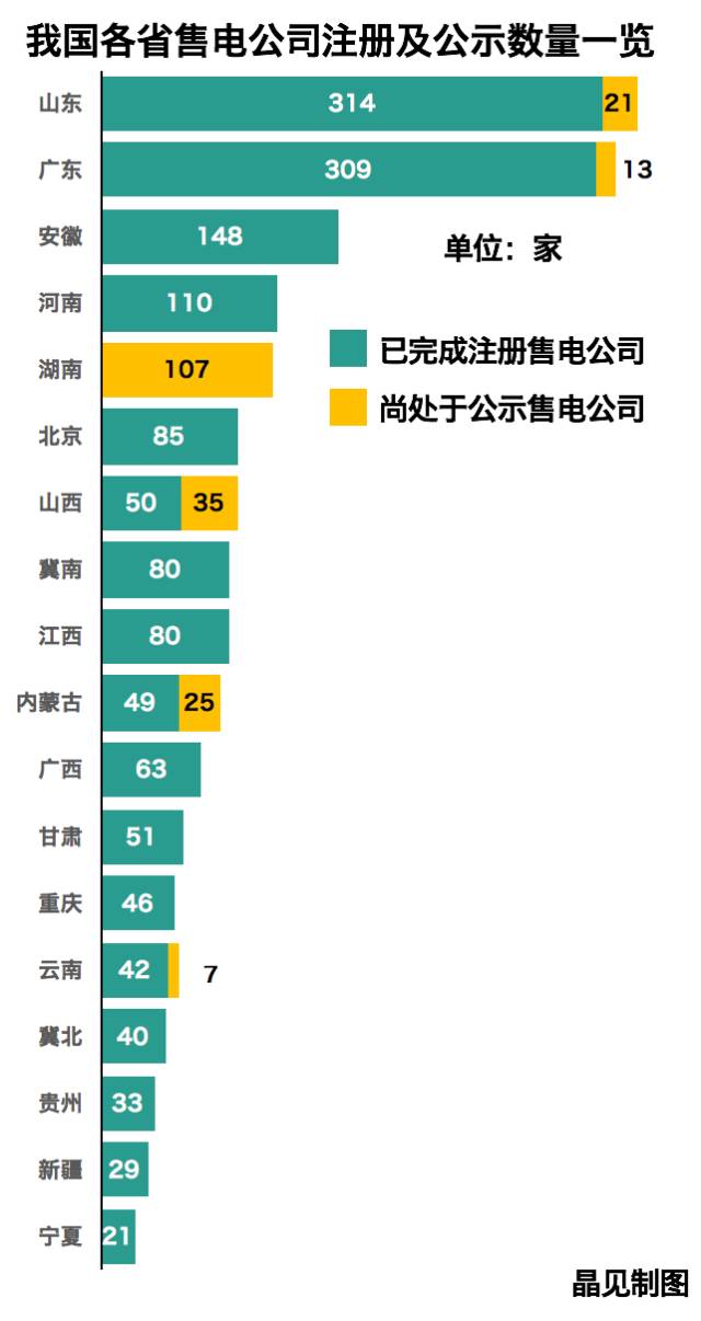 全國在錄售電公司1550家！山東最多廣東其次
