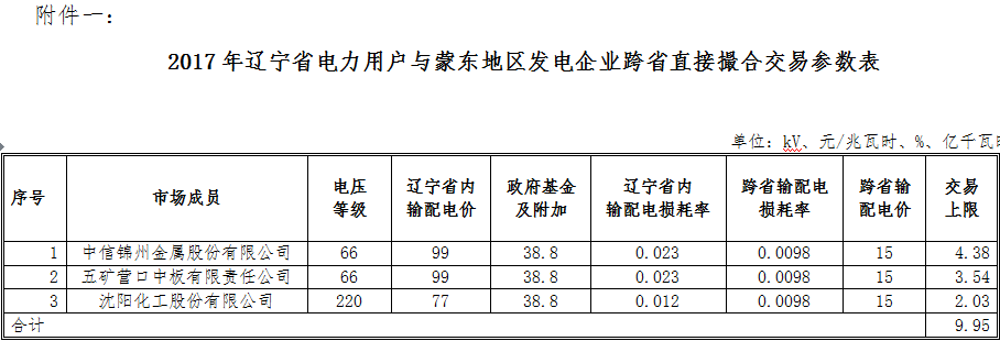 9.95億千瓦時(shí) 遼寧電力用戶與蒙東地區(qū)發(fā)電企業(yè)首筆跨省直接撮合交易來了!