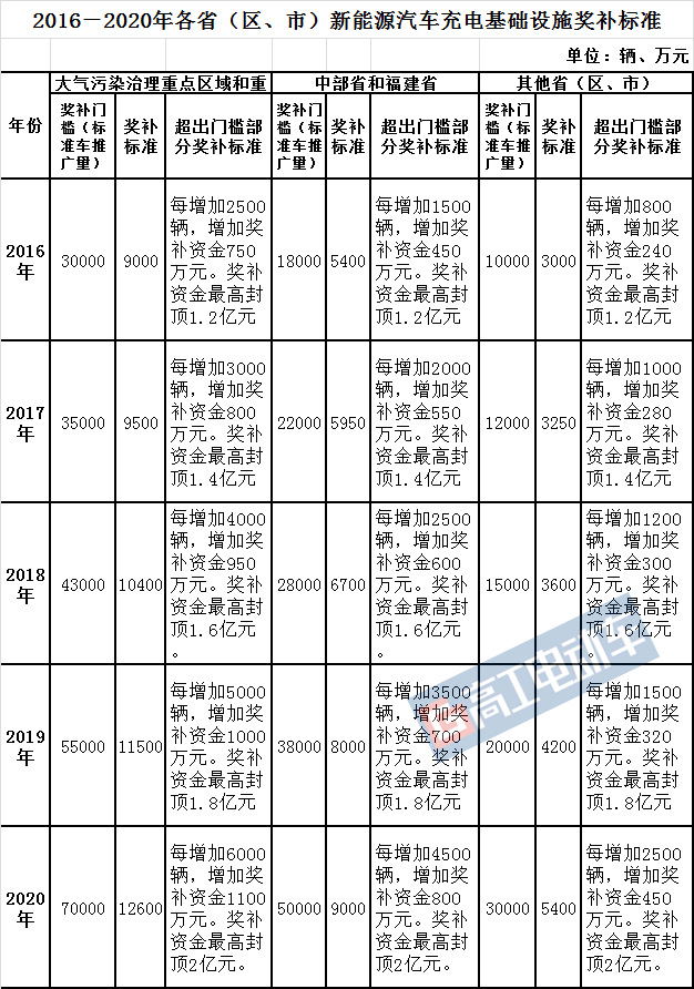 新能源汽車,充電樁，補(bǔ)貼政策
