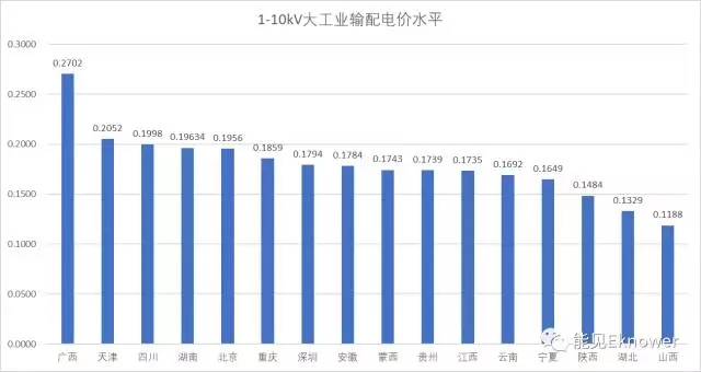 哪里的增量配電網可能有錢賺？