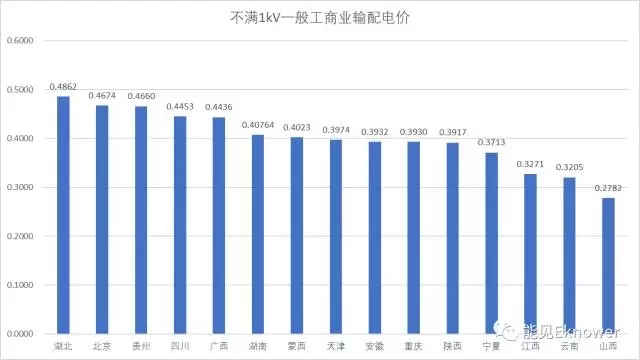 哪里的增量配電網可能有錢賺？