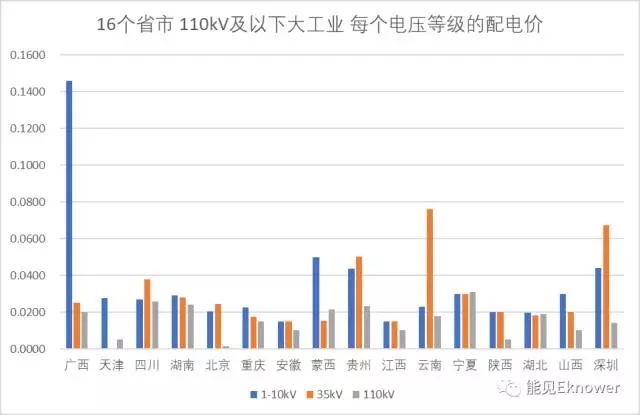 哪里的增量配電網可能有錢賺？