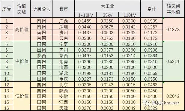 哪里的增量配電網可能有錢賺？