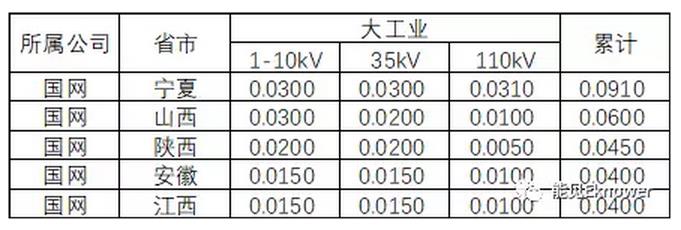 哪里的增量配電網可能有錢賺？