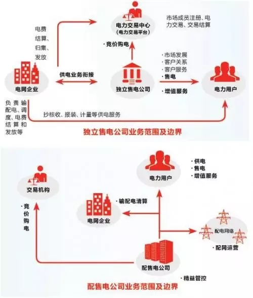 售電之戰(zhàn)：在歷史性機(jī)遇中生存還是滅亡？