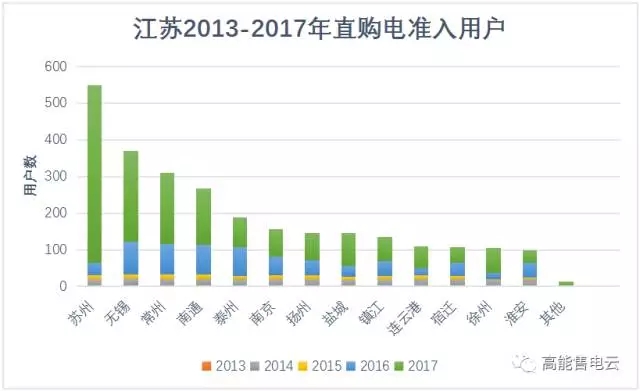 江蘇售電公司去哪兒簽用戶？