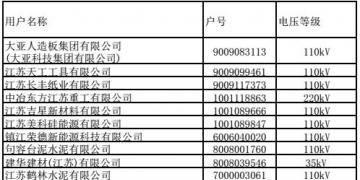 江蘇9、10月份電力集中競價交易準入名單