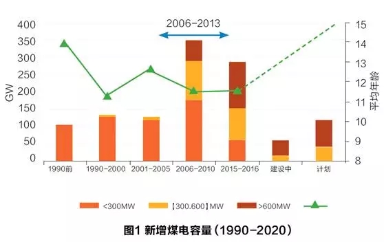 哪些是煤電部門的“落后產能”? 哪些是煤電部門的“落后產能”?