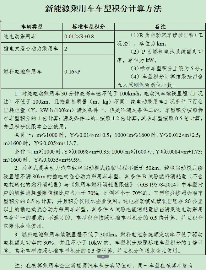 六大要點帶你讀懂正式發(fā)布的雙積分政策 六大要點帶你讀懂正式發(fā)布的雙積分政策